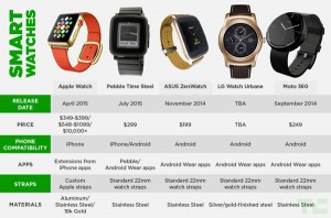 เทียบสเปค Apple Watch กับนาฬิกาอัจฉริยะรุ่นอื่นในตลาด
